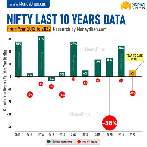 nifty 50 10 years return.